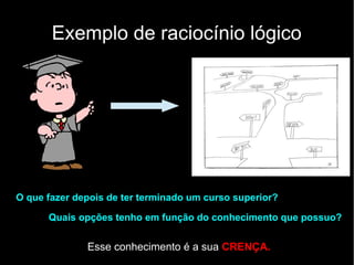 Exemplo de raciocínio lógico
O que fazer depois de ter terminado um curso superior?
Quais opções tenho em função do conhecimento que possuo?
Esse conhecimento é a sua CRENÇA.
 