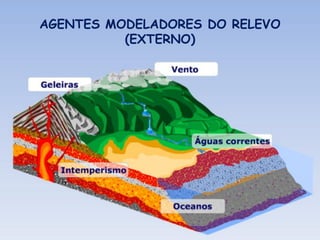 AGENTES MODELADORES DO RELEVO
(EXTERNO)
 