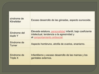 síndrome de 
Klinefelter 
Escaso desarrollo de las gónadas, aspecto eunocoide. 
Síndrome del 
duplo Y 
Elevada estatura, personalidad infantil, bajo coeficiente 
intelectual, tendencia a la agresividad y 
al comportamiento antisocial. 
Síndrome de 
Turner 
Aspecto hombruno, atrofia de ovarios, enanismo. 
Síndrome de 
Triple X 
Infantilismo y escaso desarrollo de las mamas y los 
genitales externos. 
 