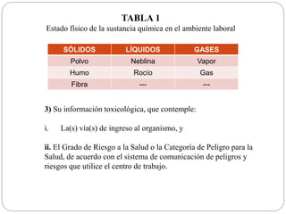 TABLA 1
Estado físico de la sustancia química en el ambiente laboral
SÓLIDOS LÍQUIDOS GASES
Polvo Neblina Vapor
Humo Rocío Gas
Fibra --- ---
3) Su información toxicológica, que contemple:
i. La(s) vía(s) de ingreso al organismo, y
ii. El Grado de Riesgo a la Salud o la Categoría de Peligro para la
Salud, de acuerdo con el sistema de comunicación de peligros y
riesgos que utilice el centro de trabajo.
 