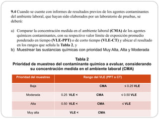 9.4 Cuando se cuente con informes de resultados previos de los agentes contaminantes
del ambiente laboral, que hayan sido elaborados por un laboratorio de pruebas, se
deberá:
a) Comparar la concentración medida en el ambiente laboral (CMA) de los agentes
químicos contaminantes, con su respectivo valor límite de exposición promedio
ponderado en tiempo (VLE-PPT) o de corto tiempo (VLE-CT) y ubicar el resultado
en los rangos que señala la Tabla 2, y
b) Muestrear las sustancias químicas con prioridad Muy Alta, Alta y Moderada
Tabla 2
Prioridad de muestreo del contaminante químico a evaluar, considerando
su concentración medida en el ambiente laboral (CMA)
Prioridad del muestreo Rango del VLE (PPT o CT)
Baja CMA ≤ 0.25 VLE
Moderada 0.25 VLE ˂ CMA ≤ 0.50 VLE
Alta 0.50 VLE ˂ CMA ≤ VLE
Muy alta VLE ˂ CMA
 