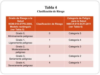 Tabla 4
Clasificación de Riesgo
Grado de Riesgo a la
Salud
NOM-018-STPS-2000,
Modelo rectángulo
(ver Tabla 5)
Clasificación de Riesgo
Categoría de Peligro
para la Salud
NMX-R-019-SCFI-2011
(ver Tabla 6)
Grado 0,
Mínimamente peligroso
0 Categoría 5
Grado 1,
Ligeramente peligroso
1 Categoría 4
Grado 2,
Moderadamente
peligroso
2 Categoría 3
Grado 3,
Seriamente peligroso
3 Categoría 2
Grado 4,
Severamente peligroso
4 Categoría 1
 