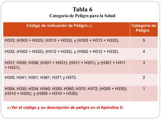 Tabla 6
Categoría de Peligro para la Salud
Código de indicación de Peligro (1) Categoría de
Peligro
H333; (H303 + H333); (H313 + H333), y (H303 + H313 + H333). 5
H332; (H302 + H332); (H312 + H332), y (H302 + H312 + H332). 4
H331; H335; H336; (H301 + H331); (H311 + H331), y (H301 + H311
+ H331).
3
H305; H341; H351; H361; H371 y H373. 2
H304; H330; H334; H340; H350; H360; H370; H372; (H300 + H330);
(H310 + H330), y (H300 + H310 + H330).
1
(1) Ver el código y su descripción de peligro en el Apéndice II.
 