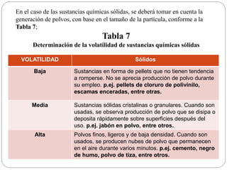 En el caso de las sustancias químicas sólidas, se deberá tomar en cuenta la
generación de polvos, con base en el tamaño de la partícula, conforme a la
Tabla 7;
Tabla 7
Determinación de la volatilidad de sustancias químicas sólidas
VOLATILIDAD Sólidos
Baja Sustancias en forma de pellets que no tienen tendencia
a romperse. No se aprecia producción de polvo durante
su empleo. p.ej. pellets de cloruro de polivinilo,
escamas enceradas, entre otras.
Media Sustancias sólidas cristalinas o granulares. Cuando son
usadas, se observa producción de polvo que se disipa o
deposita rápidamente sobre superficies después del
uso. p.ej. jabón en polvo, entre otros.
Alta Polvos finos, ligeros y de baja densidad. Cuando son
usados, se producen nubes de polvo que permanecen
en el aire durante varios minutos. p.ej. cemento, negro
de humo, polvo de tiza, entre otros.
 