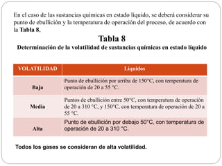 En el caso de las sustancias químicas en estado líquido, se deberá considerar su
punto de ebullición y la temperatura de operación del proceso, de acuerdo con
la Tabla 8,
Tabla 8
Determinación de la volatilidad de sustancias químicas en estado líquido
VOLATILIDAD Líquidos
Baja
Punto de ebullición por arriba de 150°C, con temperatura de
operación de 20 a 55 °C.
Media
Puntos de ebullición entre 50°C, con temperatura de operación
de 20 a 310 °C, y 150°C, con temperatura de operación de 20 a
55 °C.
Alta
Punto de ebullición por debajo 50°C, con temperatura de
operación de 20 a 310 °C.
Todos los gases se consideran de alta volatilidad.
 