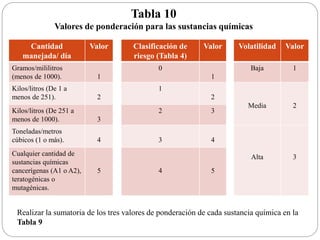 Tabla 10
Valores de ponderación para las sustancias químicas
Cantidad
manejada/ día
Valor Clasificación de
riesgo (Tabla 4)
Valor Volatilidad Valor
Gramos/mililitros
(menos de 1000). 1
0
1
Baja 1
Kilos/litros (De 1 a
menos de 251). 2
1
2
Media 2
Kilos/litros (De 251 a
menos de 1000). 3
2 3
Toneladas/metros
cúbicos (1 o más). 4 3 4
Alta 3Cualquier cantidad de
sustancias químicas
cancerígenas (A1 o A2),
teratogénicas o
mutagénicas.
5 4 5
Realizar la sumatoria de los tres valores de ponderación de cada sustancia química en la
Tabla 9
 