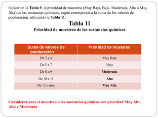 Indicar en la Tabla 9, la prioridad de muestreo (Muy Baja, Baja, Moderada, Alta o Muy
Alta) de las sustancias químicas, según corresponda a la suma de los valores de
ponderación, utilizando la Tabla 11.
Tabla 11
Prioridad de muestreo de las sustancias químicas
Suma de valores de
ponderación
Prioridad de muestreo
De 3 a 4 Muy Baja
De 5 a 7 Baja
De 8 a 9 Moderada
De 10 a 11 Alta
De 12 o más Muy Alta
Considerar para el muestreo a las sustancias químicas con prioridad Muy Alta,
Alta y Moderada
 