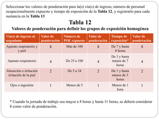 Seleccionar los valores de ponderación para la(s) vía(s) de ingreso, número de personal
ocupacionalmente expuesto y tiempo de exposición de la Tabla 12, y registrarlo para cada
sustancia en la Tabla 13
Tabla 12
Valores de ponderación para definir los grupos de exposición homogénea
Vía(s) de ingreso al
organismo
Valor de
ponderación
Número de
POE expuesto
Valor de
ponderación
Tiempo de
exposición*
Valor de
ponderación
Aparato respiratorio y
y piel
8 Más de 100 8 De 7 y hasta
8 horas
8
Aparato respiratorio 4 De 25 a 100 4
De 3 y hasta
menos de 7
horas
4
Absorción o irritación
irritación de la piel
2 De 5 a 24 2 De 1 y hasta
menos de 3
horas
2
Ojos o ingestión 1 Menos de 5 1 Menos de 1
hora
1
* Cuando la jornada de trabajo sea mayor a 8 horas y hasta 11 horas, se deberá considerar
8 como valor de ponderación.
 