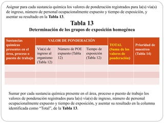Asignar para cada sustancia química los valores de ponderación registrados para la(s) vía(s)
de ingreso, número de personal ocupacionalmente expuesto y tiempo de exposición, y
asentar su resultado en la Tabla 13.
Tabla 13
Determinación de los grupos de exposición homogénea
Sustancias
químicas
presentes en el
área, proceso o
puesto de trabajo
VALOR DE PONDERACIÓN
TOTAL
(Suma de los
valores de
ponderación)
Prioridad de
muestreo
(Tabla 14)
Vía(s) de
ingreso al
organismo
(Tabla 12)
Número de POE
expuesto (Tabla
12)
Tiempo de
exposición
(Tabla 12)
Sumar por cada sustancia química presente en el área, proceso o puesto de trabajo los
valores de ponderación registrados para la(s) vía(s) de ingreso, número de personal
ocupacionalmente expuesto y tiempo de exposición, y asentar su resultado en la columna
identificada como “Total”, de la Tabla 13.
 