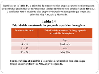 Identificar en la Tabla 14, la prioridad de muestreo de los grupos de exposición homogénea,
considerando el resultado de la suma de los valores de ponderación, obtenidos en la Tabla 13,
y considerar para el muestreo a los grupos de exposición homogénea que tengan una
prioridad Muy Alta, Alta y Moderada.
Tabla 14
Prioridad de muestreo de los grupos de exposición homogénea
Ponderación total Prioridad de muestreo de los grupos de
exposición homogénea
3 Baja
4 a 8 Moderada
9 a 12 Alta
13 a 24 Muy Alta
Considerar para el muestreo a los grupos de exposición homogénea que
tengan una prioridad Muy Alta, Alta y Moderada.
 