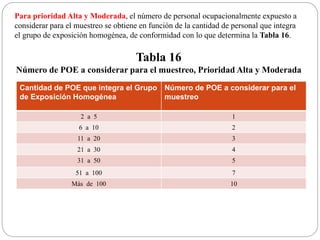 Para prioridad Alta y Moderada, el número de personal ocupacionalmente expuesto a
considerar para el muestreo se obtiene en función de la cantidad de personal que integra
el grupo de exposición homogénea, de conformidad con lo que determina la Tabla 16.
Tabla 16
Número de POE a considerar para el muestreo, Prioridad Alta y Moderada
Cantidad de POE que integra el Grupo
de Exposición Homogénea
Número de POE a considerar para el
muestreo
2 a 5 1
6 a 10 2
11 a 20 3
21 a 30 4
31 a 50 5
51 a 100 7
Más de 100 10
 