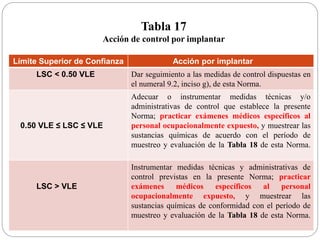 Tabla 17
Acción de control por implantar
Límite Superior de Confianza Acción por implantar
LSC < 0.50 VLE Dar seguimiento a las medidas de control dispuestas en
el numeral 9.2, inciso g), de esta Norma.
0.50 VLE ≤ LSC ≤ VLE
Adecuar o instrumentar medidas técnicas y/o
administrativas de control que establece la presente
Norma; practicar exámenes médicos específicos al
personal ocupacionalmente expuesto, y muestrear las
sustancias químicas de acuerdo con el período de
muestreo y evaluación de la Tabla 18 de esta Norma.
LSC > VLE
Instrumentar medidas técnicas y administrativas de
control previstas en la presente Norma; practicar
exámenes médicos específicos al personal
ocupacionalmente expuesto, y muestrear las
sustancias químicas de conformidad con el período de
muestreo y evaluación de la Tabla 18 de esta Norma.
 
