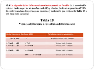 15.4 La vigencia de los informes de resultados estará en función de la correlación
entre el límite superior de confianza (LSC) y el valor límite de exposición (VLE),
de conformidad con los períodos de muestreo y evaluación que contiene la Tabla 18 y
con base en lo siguiente:
Tabla 18
Vigencia del Informe de resultados del laboratorio
Límite Superior de Confianza (LSC) Período de muestreo y evaluación
VLE < LSC -- Al menos una vez cada 3 meses
0.75 VLE < LSC ≤ VLE Una vez cada 6 meses
0.50 VLE < LSC ≤ 0.75 VLE Una vez cada 12 meses
0.25 VLE < LSC ≤ 0.50 VLE Una vez cada 18 meses
-- LSC ≤ 0.25 VLE Una vez cada 24 meses
 