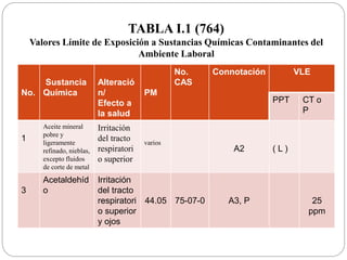 TABLA I.1 (764)
Valores Límite de Exposición a Sustancias Químicas Contaminantes del
Ambiente Laboral
No.
Sustancia
Química
Alteració
n/
Efecto a
la salud
PM
No.
CAS
Connotación VLE
PPT CT o
P
1
Aceite mineral
pobre y
ligeramente
refinado, nieblas,
excepto fluidos
de corte de metal
Irritación
del tracto
respiratori
o superior
varios
A2 ( L )
3
Acetaldehíd
o
Irritación
del tracto
respiratori
o superior
y ojos
44.05 75-07-0 A3, P 25
ppm
 