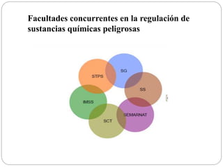 Facultades concurrentes en la regulación de
sustancias químicas peligrosas
 