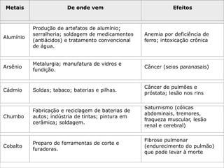 Metais                  De onde vem                            Efeitos



           Produção de artefatos de alumínio;
           serralheria; soldagem de medicamentos    Anemia por deficiência de
Alumínio
           (antiácidos) e tratamento convencional   ferro; intoxicação crônica
           de água.


           Metalurgia; manufatura de vidros e
Arsênio                                             Câncer (seios paranasais)
           fundição.


                                                    Câncer de pulmões e
Cádmio     Soldas; tabaco; baterias e pilhas.
                                                    próstata; lesão nos rins

                                                    Saturnismo (cólicas
           Fabricação e reciclagem de baterias de
                                                    abdominais, tremores,
Chumbo     autos; indústria de tintas; pintura em
                                                    fraqueza muscular, lesão
           cerâmica; soldagem.
                                                    renal e cerebral)

                                                    Fibrose pulmonar
           Preparo de ferramentas de corte e
Cobalto                                             (endurecimento do pulmão)
           furadoras.
                                                    que pode levar à morte
 