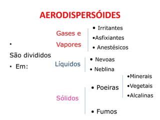 AERODISPERSÓIDES
                           • Irritantes
                Gases e
                           •Asfixiantes
•               Vapores    • Anestésicos
São divididos
                           • Nevoas
• Em:           Líquidos
                           • Neblina
                                          •Minerais

                           • Poeiras      •Vegetais
                                          •Alcalinas
                Sólidos

                           • Fumos
 