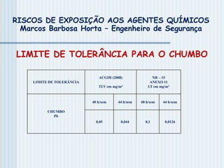 LIMITE DE TOLERÂNCIA
ACGIH (2008)
TLV em mg/m³
NR – 15
ANEXO 11
LT em mg/m³
CHUMBO
Pb
40 h/sem 44 h/sem 48 h/sem 44 h/sem
0,05 0,044 0,1 0,0126
LIMITE DE TOLERÂNCIA PARA O CHUMBO
RISCOS DE EXPOSIÇÃO AOS AGENTES QUÍMICOS
Marcos Barbosa Horta – Engenheiro de Segurança
 