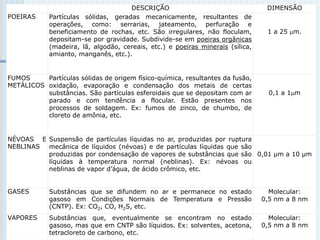 DESCRIÇÃO DIMENSÃO
POEIRAS Partículas sólidas, geradas mecanicamente, resultantes de
operações, como: serrarias, jateamento, perfuração e
beneficiamento de rochas, etc. São irregulares, não floculam,
depositam-se por gravidade. Subdivide-se em poeiras orgânicas
(madeira, lã, algodão, cereais, etc.) e poeiras minerais (sílica,
amianto, manganês, etc.).
1 a 25 m.
FUMOS
METÁLICOS
Partículas sólidas de origem físico-química, resultantes da fusão,
oxidação, evaporação e condensação dos metais de certas
substâncias. São partículas esferoidais que se depositam com ar
parado e com tendência a flocular. Estão presentes nos
processos de soldagem. Ex: fumos de zinco, de chumbo, de
cloreto de amônia, etc.
0,1 a 1m
NÉVOAS E
NEBLINAS
Suspensão de partículas líquidas no ar, produzidas por ruptura
mecânica de líquidos (névoas) e de partículas líquidas que são
produzidas por condensação de vapores de substâncias que são
líquidas à temperatura normal (neblinas). Ex: névoas ou
neblinas de vapor d’água, de ácido crômico, etc.
0,01 μm a 10 μm
GASES Substâncias que se difundem no ar e permanece no estado
gasoso em Condições Normais de Temperatura e Pressão
(CNTP). Ex: CO2, CO, H2S, etc.
Molecular:
0,5 nm a 8 nm
VAPORES Substâncias que, eventualmente se encontram no estado
gasoso, mas que em CNTP são líquidos. Ex: solventes, acetona,
tetracloreto de carbono, etc.
Molecular:
0,5 nm a 8 nm
 