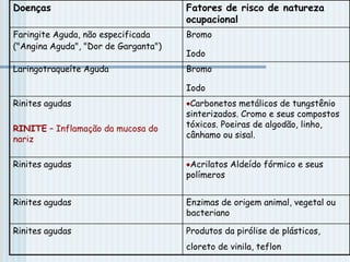 Doenças Fatores de risco de natureza
ocupacional
Faringite Aguda, não especificada
("Angina Aguda", "Dor de Garganta")
Bromo
Iodo
Laringotraqueíte Aguda Bromo
Iodo
Rinites agudas
RINITE – Inflamação da mucosa do
nariz
Carbonetos metálicos de tungstênio
sinterizados. Cromo e seus compostos
tóxicos. Poeiras de algodão, linho,
cânhamo ou sisal.
Rinites agudas Acrilatos Aldeído fórmico e seus
polímeros
Rinites agudas Enzimas de origem animal, vegetal ou
bacteriano
Rinites agudas Produtos da pirólise de plásticos,
cloreto de vinila, teflon
 