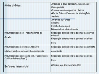 Rinite Crônica
Arsênico e seus compostos arsenicais
Cloro gasoso
Cromo e seus compostos tóxicos
Gás de flúor e Fluoreto de Hidrogênio
Amônia
Anidrido sulfuroso
Cimento
Fenol e homólogos
Névoas de ácidos minerais
Pneumoconiose dos Trabalhadores do
Carvão
Exposição ocupacional a poeiras de carvão
mineral
Exposição ocupacional a poeiras de sílica-
livre
Pneumoconiose devida ao Asbesto
(Asbestose) e a outras fibras minerais
Exposição ocupacional a poeiras de asbesto
ou amianto
Pneumoconiose associada com Tuberculose
("Silico-Tuberculose")
Exposição ocupacional a poeiras de sílica-
livre
Enfisema intersticial
Cádmio ou seus compostos
 