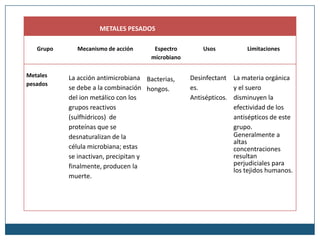 METALES PESADOS

   Grupo     Mecanismo de acción       Espectro        Usos          Limitaciones
                                      microbiano

Metales    La acción antimicrobiana Bacterias,     Desinfectant La materia orgánica
pesados
           se debe a la combinación hongos.        es.           y el suero
           del ion metálico con los                Antisépticos. disminuyen la
           grupos reactivos                                      efectividad de los
           (sulfhídricos) de                                     antisépticos de este
           proteínas que se                                      grupo.
           desnaturalizan de la                                  Generalmente a
                                                                 altas
           célula microbiana; estas                              concentraciones
           se inactivan, precipitan y                            resultan
           finalmente, producen la                               perjudiciales para
                                                                 los tejidos humanos.
           muerte.
 