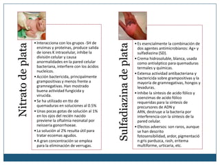 • Interacciona con los grupos -SH de                              • Es esencialmente la combinación de




                                                             Sulfadiazina de plata
Nitrato de plata

                     enzimas y proteínas, produce salida                               dos agentes antimicrobianos: Ag+ y
                     de iones K intracelular, inhibe la                                sulfadiazina (SD).
                     división celular y causa                                        • Crema hidrosoluble, blanca, usada
                     anormalidades en la pared celular                                 como antiséptico para quemaduras
                     bacteriana, interfiere con los ácidos                             termales y químicas.
                     nucleícos.
                                                                                     • Extensa actividad antibacteriana y
                   • Acción bactericida, principalmente                                bactericida sobre grampositivas y la
                     grampositivas y menos frente a                                    mayoría de gramnegativas, hongos y
                     gramnegativas. Han mostrado                                       levaduras.
                     buena actividad fungicida y
                                                                                     • Inhibe la síntesis de acido fólico y
                     virucida.
                                                                                       coenzimas de acido fólico
                   • Se ha utilizado en tto de                                         requeridas para la síntesis de
                     quemaduras en soluciones al 0.5%                                  precursores de ADN y
                   • Unas pocas gotas de solución al 1%                                ARN, destruye a la bacteria por
                     en los ojos del recién nacido                                     interferencia con la síntesis de la
                     previene la oftalmia neonatal por                                 pared celular.
                     neisseria gonorrhoeae.                                          • Efectos adversos: son raros, aunque
                   • La solución al 2% resulta útil para                               se han descrito
                     tratar eccemas agudos.                                            fotosensibilidad, ardor, pigmentació
                   • A gran concentración se emplea                                    n gris parduzca, rash, eritema
                     para la eliminación de verrugas.                                  multiforme, urticaria, etc.
 