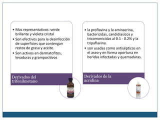 • Mas representativos: verde           • la proflavina y la aminacrina,
  brillante y violeta cristal            bactericidas, candidiasicos y
• Son efectivos para la desinfección     tricomonicidas al 0.1 - 0.2% y la
  de superficies que contengan           tripaflavina.
  restos de grasa y aceite.            • son usadas como antisépticos en
• Son activos en dermatofitos,           el aseo y en forma oportuna en
  levaduras y grampositivos              heridas infectadas y quemaduras.




Derivados del                          Derivados de la
trifenilmetano                         acridina
 