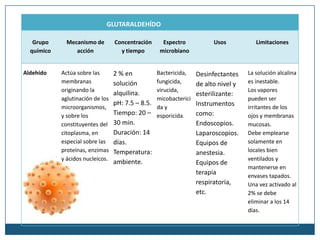 GLUTARALDEHÍDO

   Grupo      Mecanismo de        Concentración      Espectro            Usos           Limitaciones
  químico        acción             y tiempo        microbiano


Aldehído    Actúa sobre las       2 % en           Bactericida,    Desinfectantes    La solución alcalina
            membranas             solución         fungicida,      de alto nivel y   es inestable.
            originando la                          virucida,                         Los vapores
                                  alquilina.                       esterilizante:
            aglutinación de los                    micobacterici                     pueden ser
                                  pH: 7.5 – 8.5.                   Instrumentos
            microorganismos,                       da y                              irritantes de los
            y sobre los           Tiempo: 20 –     esporicida.     como:             ojos y membranas
            constituyentes del    30 min.                          Endoscopios.      mucosas.
            citoplasma, en        Duración: 14                     Laparoscopios.    Debe emplearse
            especial sobre las    días.                            Equipos de        solamente en
            proteínas, enzimas    Temperatura:                     anestesia.        locales bien
            y ácidos nucleicos.                                                      ventilados y
                                  ambiente.                        Equipos de
                                                                                     mantenerse en
                                                                   terapia           envases tapados.
                                                                   respiratoria,     Una vez activado al
                                                                   etc.              2% se debe
                                                                                     eliminar a los 14
                                                                                     días.
 