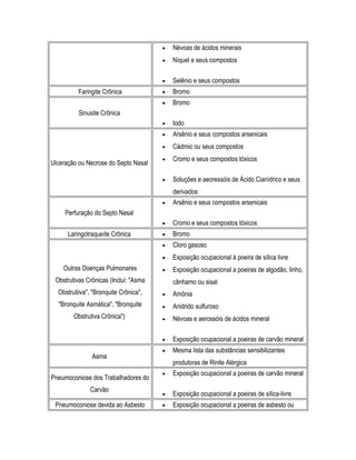 • Névoas de ácidos minerais
• Níquel e seus compostos
• Selênio e seus compostos
Faringite Crônica • Bromo
Sinusite Crônica
• Bromo
• Iodo
Ulceração ou Necrose do Septo Nasal
• Arsênio e seus compostos arsenicais
• Cádmio ou seus compostos
• Cromo e seus compostos tóxicos
• Soluções e aeoressóis de Ácido Cianídrico e seus
derivados
Perfuração do Septo Nasal
• Arsênio e seus compostos arsenicais
• Cromo e seus compostos tóxicos
Laringotraqueíte Crônica • Bromo
Outras Doenças Pulmonares
Obstrutivas Crônicas (Inclui: "Asma
Obstrutiiva", "Bronquite Crônica",
"Bronquite Asmática", "Bronquite
Obstrutiva Crônica")
• Cloro gasoso
• Exposição ocupacional à poeira de sílica livre
• Exposição ocupacional a poeiras de algodão, linho,
cânhamo ou sisal
• Amônia
• Anidrido sulfuroso
• Névoas e aerossóis de ácidos mineral
• Exposição ocupacional a poeiras de carvão mineral
Asma
• Mesma lista das substâncias sensibilizantes
produtoras de Rinite Alérgica
Pneumoconiose dos Trabalhadores do
Carvão
• Exposição ocupacional a poeiras de carvão mineral
• Exposição ocupacional a poeiras de sílica-livre
Pneumoconiose devida ao Asbesto • Exposição ocupacional a poeiras de asbesto ou
 