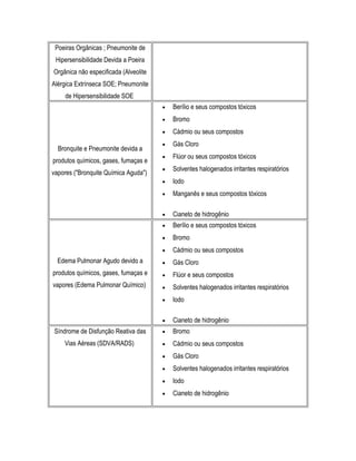 Poeiras Orgânicas ; Pneumonite de
Hipersensibilidade Devida a Poeira
Orgânica não especificada (Alveolite
Alérgica Extrínseca SOE; Pneumonite
de Hipersensibilidade SOE
Bronquite e Pneumonite devida a
produtos químicos, gases, fumaças e
vapores ("Bronquite Química Aguda")
• Berílio e seus compostos tóxicos
• Bromo
• Cádmio ou seus compostos
• Gás Cloro
• Flúor ou seus compostos tóxicos
• Solventes halogenados irritantes respiratórios
• Iodo
• Manganês e seus compostos tóxicos
• Cianeto de hidrogênio
Edema Pulmonar Agudo devido a
produtos químicos, gases, fumaças e
vapores (Edema Pulmonar Químico)
• Berílio e seus compostos tóxicos
• Bromo
• Cádmio ou seus compostos
• Gás Cloro
• Flúor e seus compostos
• Solventes halogenados irritantes respiratórios
• Iodo
• Cianeto de hidrogênio
Síndrome de Disfunção Reativa das
Vias Aéreas (SDVA/RADS)
• Bromo
• Cádmio ou seus compostos
• Gás Cloro
• Solventes halogenados irritantes respiratórios
• Iodo
• Cianeto de hidrogênio
 