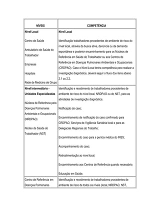 NÍVEIS COMPETÊNCIA
Nível Local
Centro de Saúde
Ambulatório de Saúde do
Trabalhador
Empresas
Hospitais
Rede de Medicina de Grupo
Nível Local
Identificação trabalhadores procedentes de ambiente de risco do
nível local, através da busca ativa, denúncia ou da demanda
espontânea e posterior encaminhamento para os Núcleos de
Referência em Saúde do Trabalhador ou aos Centros de
Referência em Doenças Pulmonares Ambientais e Ocupacionais
(CRDPAO). Caso o Nível Local tenha competência para realizar a
investigação diagnóstica, deverá seguir o fluxo dos itens abaixo
2.1 ou 2.2.
Nível Intermediário -
Unidades Especializadas
Núcleos de Referência para
Doenças Pulmonares
Ambientais e Ocupacionais
(NRDPAO)
Núcleo de Saúde do
Trabalhador (NST)
Identificação e recebimento de trabalhadores procedentes de
ambiente de risco do nível local, NRDPAO ou do NST, para as
atividades de investigação diagnóstica.
Notificação do caso;
Encaminhamento de notificação do caso confirmado para
CRDPAO, Serviços de Vigilância Sanitária local e para as
Delegacias Regionais do Trabalho;
Encaminhamento do caso para a perícia médica do INSS;
Acompanhamento do caso;
Retroalimentação ao nível local;
Encaminhamento aos Centros de Referência quando necessário;
Educação em Saúde.
Centro de Referência em
Doenças Pulmonares
Identificação e recebimento de trabalhadores procedentes de
ambiente de risco de todos os níveis (local, NRDPAO, NST,
 