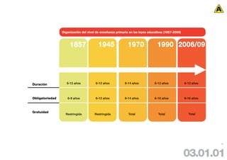 Organización del nivel de enseñanza primaria en las leyes educativas (1857-2009)



                      1857               1945                1970                1990 2006/09




Duración            6-12 años          6-12 años           6-14 años           6-12 años            6-12 años




Obligatoriedad      6-9 años           6-12 años           6-14 años           6-16 años            6-16 años



Gratuidad
                   Restringida         Restringida           Total               Total                Total




                                                                                                                32




                                                                                                    03.01.01
 