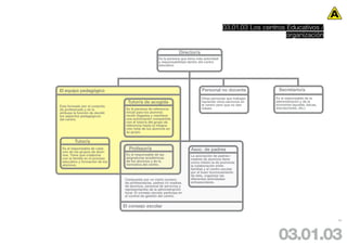03.01.03 Los centros Educativos /
                                                                                                                    organización

                                                                    Director/a
                                                       Es la persona que tiene más autoridad
                                                       y responsabilidad dentro del centro
                                                       educativo




El equipo pedagógico                                                             Personal no docente             Secretario/a
                                                                                 Otras personas que trabajan    Es el responsable de la
                                   Tutor/a de acogida                            haciendo otros servicios en    administración y de la
Esta formado por el conjunto                                                     el centro pero que no dan      economia (ayudas, becas,
de profesorado y se la            Es la persona de referencia                    clases.                        inscripciones, etc.)
atribuye la función de decidir    inicial para los alumnos
los aspectos pedagógicos          recién llegados y mantiene
del centro.                       una autorización compartida
                                  con el tutor/a del grupo de
                                  referencia hasta la integra-
                                  ción total de los alumnos en
                                  su grupo.

          Tutor/a
 Es el responsable de cada         Profesor/a                              Asoc. de padres
 uno de los grupos de alum-
 nos. Tiene que colaborar         Es el responsable de las                La asociación de padres i
 con la familia en el proceso     asignaturas académicas                  madres de alumnos tiene
 educativo y formación de los     de los alumnos y de la                  como misión la de promover
 alumnos.                         normativa del centro.                   la colaboración entre
                                                                          familias y el centro escolar
                                                                          por el buen funcionamiento
                                                                          de éste, organizar las
                                 Compuesto por un cierto numero           diferentes actividades
                                 de profesores/as, padres i/o madres      extraescolares.
                                 de alumnos, personal de servicios y
                                 representantes de la administración
                                 local. El consejo escolar participa en
                                 el control de gestión del centro.


                                 El consejo escolar


                                                                                                                                           34




                                                                                                                 03.01.03
 