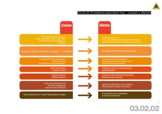 03.02.02 El sistema educativo hoy - causas y efectos



                                                      Causas                           Efectos

                          Poco respaldo administración /
                                                                                         Ausencia motivación /
                   Leyes cambiantes / Marco legal débil /
                                                                                         Poca capacidad resolver situaciones conflictivas /
                      Falta especialización pedagógica /
                                                                                         Asumir mayores responsabilidades sin incentivos /
                                                Salario /



Dictadura (+ punitiva) / Democracia ( -autoritaria) ---> + tolerancia                    NO pérdida valores SINO cambio de valores



                        Incorporación Mujer vida laboral /                               Organización Grupo Doméstico /
                                        Cambio de roles /                                Nuevas relaciones poder dentro casa /
                        No definición una figura ejemplar /                              Confusión hora actuar (niño) /

                                       Falta Comunicación                                Fragilidad colectivo profesores/padres
                                          Violencia medios                               Desensibilización

                                         Contexto histórico                              Confusión entre autoritarismo/autoridad
                                         Modelo educativo                                Pérdida sentido autoridad


                               Límite recursos económicos
                                                                                         Insuficiente dedicación Focos Conflicto
                                    Recursos Pedagógicos
                                                                                         Dificultad para canalizar información
                                 Saturación de información


                                                                                         Funcionarios poco competentes
   Sistema Oposiciones / Acceso Plazas públicas Colegios
                                                                                         Ausencia Competencia


                                                                                                                                              42




                                                                                                                           03.02.02
 