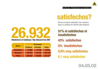 04.05.02 Profesores en Catalunya




                                                     satisfechos?
                                                     De las encuestas realizadas a los maestros
                                                     sobre su satisfacción laboral cabe destacar:


                                                     51% ni satisfechos ni
                                                     insatisfechos
Maestros/as en Catalunya / Dpt. Educació Cat. 2007   43% satisfechos
                             Primaria
     Sexo
                  Pública    Privada      Total
                                                     5% insatisfechos
   Hombres           3.883      2.738      6.621
    Mujeres        23.049      16.100     39.149
                                                     0,9% muy satisfechos
     Total         26.932      18.838     45.770
                                                     0,1 muy satisfechos
                                                                                                    73




                                                                                 04.05.02
 