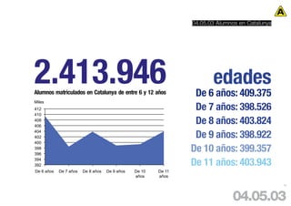 04.05.03 Alumnos en Catalunya




2.413.946
Alumnos matriculados en Catalunya de entre 6 y 12 años
                                                                       edades
                                                                 De 6 años: 409.375
Miles
412                                                              De 7 años: 398.526
410
408
406
                                                                 De 8 años: 403.824
404
402                                                              De 9 años: 398.922
400
398
396
                                                                De 10 años: 399.357
394
392                                                             De 11 años: 403.943
De 6 años   De 7 años   De 8 años   De 9 años   De 10   De 11
                                                años    años

                                                                                                74




                                                                              04.05.03
 