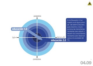 poseedora

                                               En la Educación 2.0 el
                                               maestro es la figura princi-
                                               pal del sistema educaivo,
                                               guía al alumno y le pro-
educación 1.0                                  porciona las herramientas
                                               necesarias para adquirir y
                                               discenir los conocimientos
                                               necesarios para desenvol-
2y2=4                             2y2=4 y 22   verse en la sociedad del
                             educación 2.0     TIC.




                conductora                                                    87




                                                                   04.09
 
