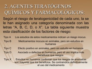 2. AGENTES TERATÓGENOS2. AGENTES TERATÓGENOS
QUÍMICOS Y FARMACOLÓGICOS:QUÍMICOS Y FARMACOLÓGICOS:
Según el riesgo de teratogenicidad de cada uno, la se
le han asignado una categoría denominada con las
letras “A, B, C, D, o X”. La tabla siguiente muestra
esta clasificación de los factores de riesgo:
Tipo A Los estudios de estos medicamentos indican un riesgo inocuo.
Tipo B Medicamentos inocuos en animales, pero sin estudios en
humanos
Tipo C Efecto positivo en animales, pero sin estudio en humanos
Tipo D Asociado a defectos en humanos, pero el uso implica más
beneficios que riesgos
Tipo X Estudios en humanos confirman que los riesgos de anomalías
son mayores que los beneficios. Se contraindica definitivamente
el uso del medicamento
 