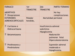 FARMACO 1er
TRIMESTRE
2do
TRIMESTRE
PARTO/TERMINO
ABORTIVOS
 Dinoprostone
No hay
complicaciones
ESTEROIDES
ADRENOCORTICALES
Paladar
hendido,
Mortalidad perinatal
 Cortisona e
Hidrocortisona
Insuficiencia adrenal
subclinica
Hipoglicemia
 Betametasona Maduración
pulmonar fetal
Hipercolesterolemia
 Predinosona y
Prednisolona
Supresión adrenal
moderada e
hipoglicemia.
 