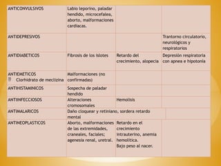 ANTICONVULSIVOS Labio leporino, paladar
hendido, microcefalea,
aborto, malformaciones
cardiacas.
ANTIDEPRESIVOS Trantorno circulatorio,
neurológicos y
respiratorios
ANTIDIABETICOS Fibrosis de los islotes Retardo del
crecimiento, alopecia
Depresión respiratoria
con apnea e hipotonía
ANTIEMETICOS
 Clorhidrato de meclizina
Malformaciones (no
confirmadas)
ANTIHISTAMINICOS Sospecha de paladar
hendido
ANTIINFECCIOSOS Alteraciones
cromosomales
Hemolisis
ANTIMALARICOS Daño cloquear y retiniano, sordera retardo
mental
ANTINEOPLASTICOS Aborto, malformaciones
de las extremidades,
craneales, faciales;
agenesia renal, uretral.
Retardo en el
crecimiento
intrauterino, anemia
hemolítica.
Bajo peso al nacer.
 