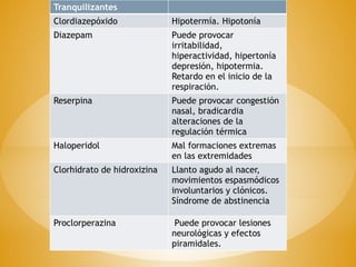 Tranquilizantes
Clordiazepóxido Hipotermía. Hipotonía
Diazepam Puede provocar
irritabilidad,
hiperactividad, hipertonía
depresión, hipotermia.
Retardo en el inicio de la
respiración.
Reserpina Puede provocar congestión
nasal, bradicardia
alteraciones de la
regulación térmica
Haloperidol Mal formaciones extremas
en las extremidades
Clorhidrato de hidroxizina Llanto agudo al nacer,
movimientos espasmódicos
involuntarios y clónicos.
Síndrome de abstinencia
Proclorperazina Puede provocar lesiones
neurológicas y efectos
piramidales.
 