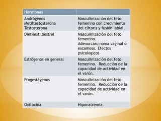 Hormonas
Andrógenos
Metiltestosterona
Testosterona
Masculinización del feto
femenino con crecimiento
del clítoris y fusión labial.
Dietilestilbestrol Masculinización del feto
femenino.
Adenorcarcinoma vaginal o
escamoso. Efectos
psicologicos
Estrógenos en general Masculinización del feto
femenino. Reducción de la
capacidad de actividad en
el varón.
Progestágenos Masculinización del feto
femenino. Reducción de la
capacidad de actividad en
el varón.
Oxitocina Hiponatremia.
 