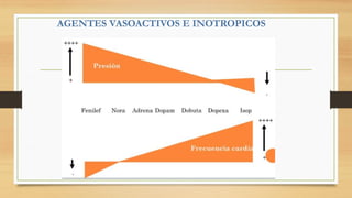 AGENTES VASOACTIVOS E INOTROPICOS
 