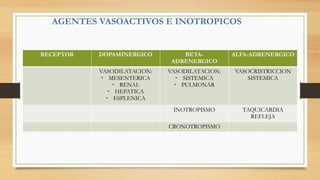 AGENTES VASOACTIVOS E INOTROPICOS
RECEPTOR DOPAMINERGICO BETA-
ADRENERGICO
ALFA-ADRENERGICO
VASODILATACION:
- MESENTERICA
- RENAL
- HEPATICA
- ESPLENICA
VASODILATACION:
- SISTEMICA
- PULMONAR
VASOCRISTRICCION
SISTEMICA
INOTROPISMO TAQUICARDIA
REFLEJA
CRONOTROPISMO
 