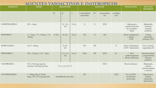AGENTES VASOACTIVOS E INOTROPICOS
FARMACO DOSIS RECEPTOR EFECTOS INDICACION EFECTOS
ADVERSOS
D B A Contractilidad
miocárdica
FC vasoconstricc
ión
vasodilata
ción
NOREPINEFRINA 0,05 – 2mcg X/- (b1,
b2)
X (a1) X X XXX - - Hipotension
arterial refractaria
- Sd vasoplejico
- Sepsis
Bradicardia,
arritmias,
isquemia
periférica
DOPAMINA 3 – 5mcg // 5 – 10mcg // 10
-20mcg
X (d1) X (b1) X (a1) XX X XX - - Shock cardiogenico
y septico
- EAP
Cefalea,
taquicardia,
arritmias, HTA
DOBUTAMINA 2,5/4 – 20mcg X (b1,
b2)
XX XX - X - Shock cardiogénico
- EAP + hipotensión
Enf. coronaria,
taquicardia, FA
EPINEFRINA 0,05 – 0,3mcg // 0,3 - 1mcg X (< b1,
b2)
X (a1) XXX XX XXX X/- - Paro
cardiorespiratorio
- Shock anafilactico
Hiperlactacidemi
a, taquiarritmias,
isquemia
periferica
VASOPRESINA 0.01 a 0.04 mcg/kg/min
(máximo 0.06mcg/kg/min) V1 (a y b), V2, V3
XXX Shock refractario Bradicardia,
arritmia,
urticaria,isqumia
y necrosis
LEVOSIMENDAN 6 - 24mgc/Kg en 10min,
luego, 0.05 a 0.2 mcg/kg/min Sensibilizador del calcio
XX XXX IC con FSVI
severamente
deteriorada
Hipotension,
alcalosis
metabolica,
hipokalemia
 