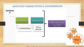 DEFINICIO
N
AGENTES VASOACTIVOS E INOTROPICOS
I. Adda, C. Lai, J.L. Teboul, L. Guerin, F. Gavelli, X. Monnet. Norepinephrine potentiates the efficacy of volume expansion on mean systemic pressure in septic shock. Crit Care., 25
 