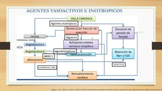 AGENTES VASOACTIVOS E INOTROPICOS
I. Adda, C. Lai, J.L. Teboul, L. Guerin, F. Gavelli, X. Monnet. Norepinephrine potentiates the efficacy of volume expansion on mean systemic pressure in septic shock. Crit Care., 25
 