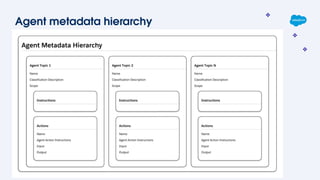 Agent metadata hierarchy
 