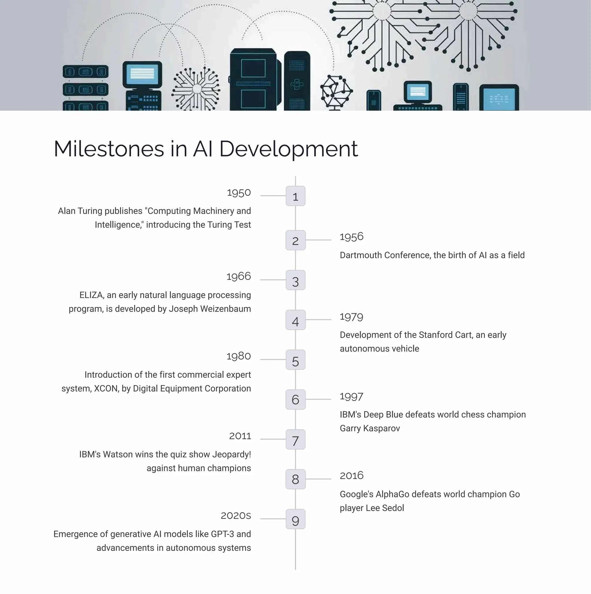 Milestones in AI Development
1
1950
Alan Turing publishes "Computing Machinery and
Intelligence," introducing the Turing Test
2 1956
Dartmouth Conference, the birth of AI as a field
3
1966
ELIZA, an early natural language processing
program, is developed by Joseph Weizenbaum
4 1979
Development of the Stanford Cart, an early
autonomous vehicle
5
1980
Introduction of the first commercial expert
system, XCON, by Digital Equipment Corporation
6 1997
IBM's Deep Blue defeats world chess champion
Garry Kasparov
7
2011
IBM's Watson wins the quiz show Jeopardy!
against human champions
8 2016
Google's AlphaGo defeats world champion Go
player Lee Sedol
9
2020s
Emergence of generative AI models like GPT-3 and
advancements in autonomous systems
 